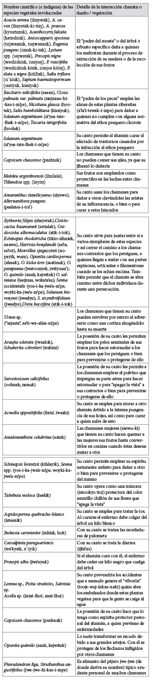 Plantas como instrumento de daño, curación o prevención por chamanes o “dueños”
